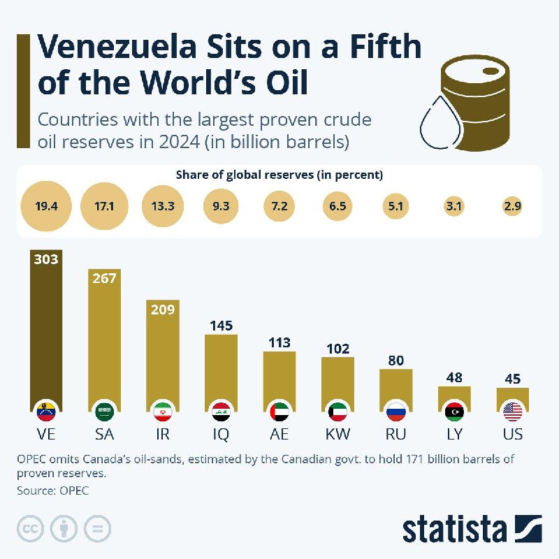 🛢 Страны мира с крупнейшими разведанными запасами нефти | Бизнес наизнанку