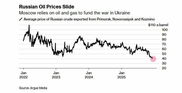 Цены на российскую нефть рухнули до самого низкого уровня с 2022 года, — Bloo | Бизнес наизнанку