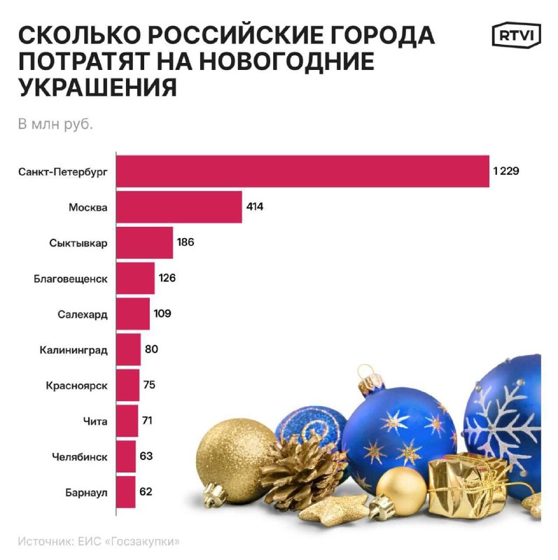 Петербург оказался щедрее Москвы: на новогоднее оформление город потратил в т | Бизнес наизнанку