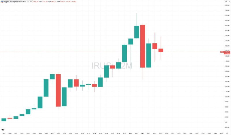 📉Российский фондовый рынок второй год подряд показывает снижение впервые с 19 | Бизнес наизнанку
