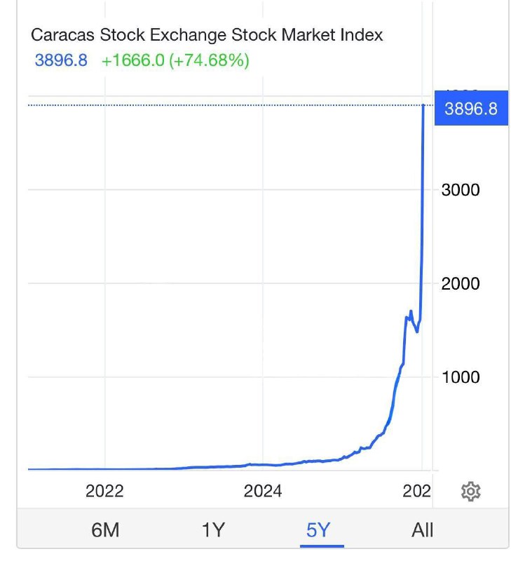 📈Фондовый рынок Венесуэла вырос почти на 75% на фоне похищения Николас Мадуро | Бизнес наизнанку