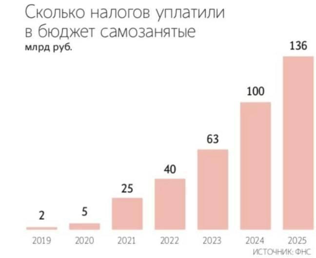 Самозанятые в прошлом году заработали чуть более 3 трлн рублей — это на 38,6% | Бизнес наизнанку