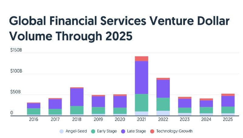 По данным Crunchbase, мировые инвестиции в финтех-стартапы в 2025 году выросл | Бизнес наизнанку