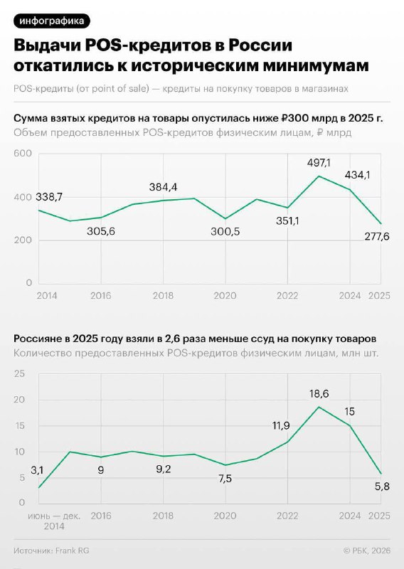 Рынок товарных кредитов в России в прошлом году показал худший результат боле | Бизнес наизнанку