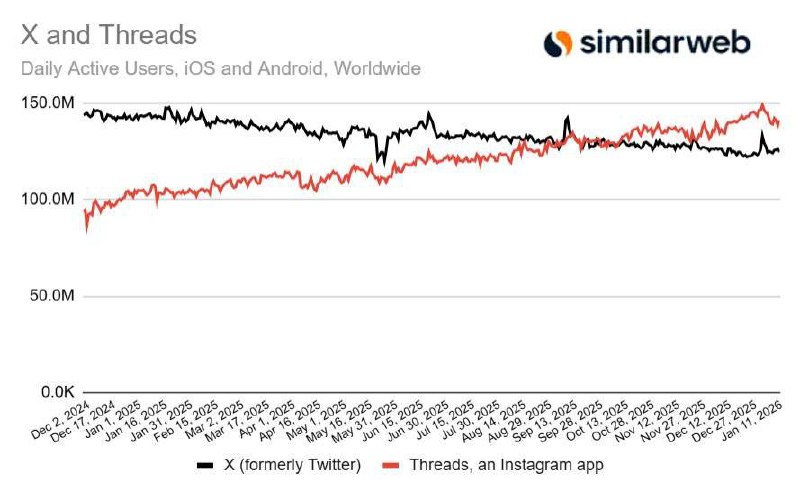 Threads обогнал X по числу ежедневных активных пользователей на смартфонах: п | Бизнес наизнанку