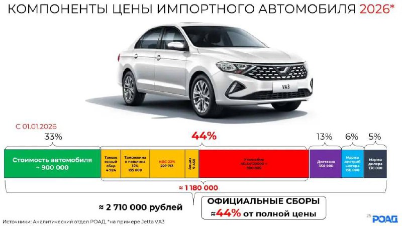 Почти половину цены новой иномарки в России составляют налоги и сборы. При ст | Бизнес наизнанку