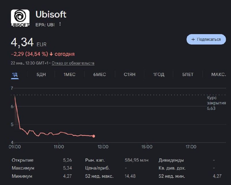 Акции крупнейшего разработчика игр Ubisoft обвалились на 40% всего за несколь | Бизнес наизнанку