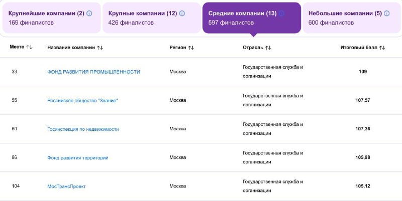 В ежегодном рейтинге HeadHunter московский транспорт показал настоящий класс | Бизнес наизнанку