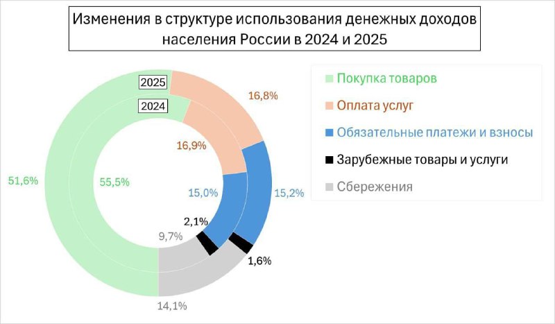 У россиян снизилась доля расходов на товары и услуги, увеличилась на обязател | Бизнес наизнанку