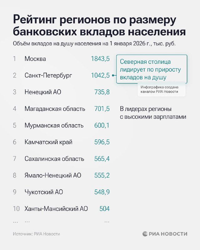 Самые крупные банковские вклады в среднем у жителей Москвы — ₽1,84 млн, Санкт | Бизнес наизнанку