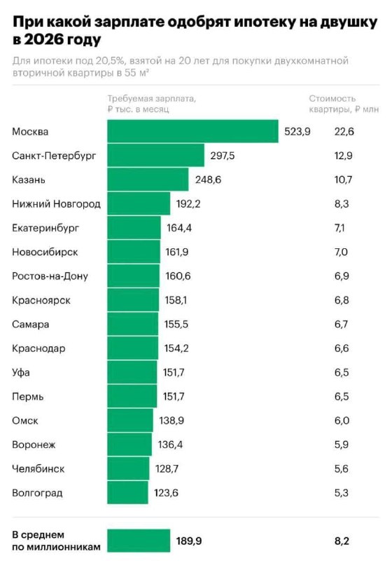 Чтобы купить двухкомнатную квартиру в Москве по рыночной ипотеке, потребуется | Бизнес наизнанку