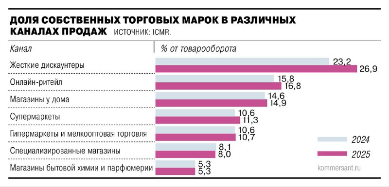 Россияне стали чаще покупать СТМ-продукцию ритейлеров — Коммерсантъ | Бизнес наизнанку