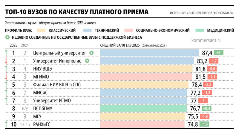 Центральный университет стал лучшим по набору студентов на платку и вошел в т | Бизнес наизнанку