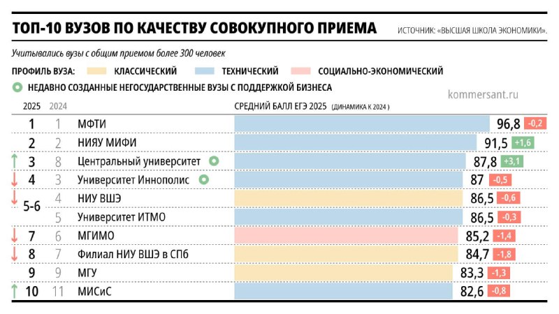 Центральный университет стал лучшим по набору студентов на платку и вошел в т | Бизнес наизнанку
