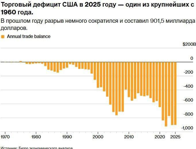 Дефицит торгового баланса США вырос до $70,3 млрд, что увеличило годовой дефи | Бизнес наизнанку