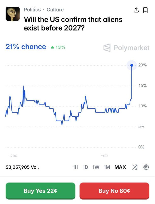 На Polymarket выросли ставки на официальное подтверждение контактов США с ино | Бизнес наизнанку
