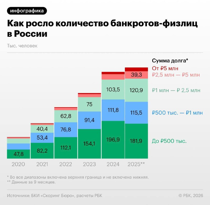 Большинство россиян, признанных банкротами, задолжали кредиторам менее 500 ты | Бизнес наизнанку