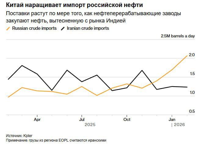 Россия и Иран вступили в ценовую конкуренцию за поставки нефти в Китай. По оц | Бизнес наизнанку