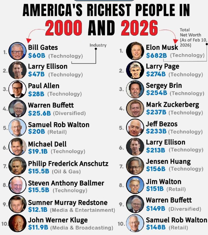 Самые богатые люди США в 2000 и 2026 годах | Бизнес наизнанку