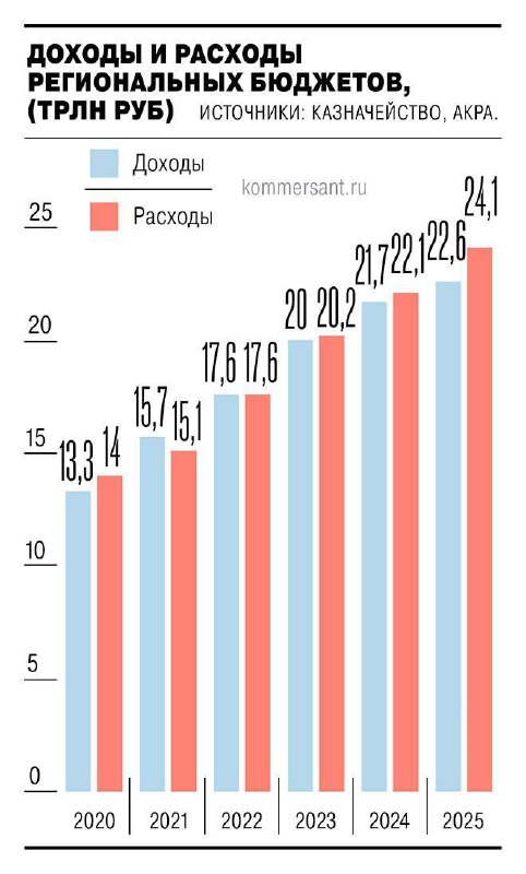 Дефицит региональных бюджетов в 2025 году достиг почти 1,5 трлн рублей — это | Бизнес наизнанку