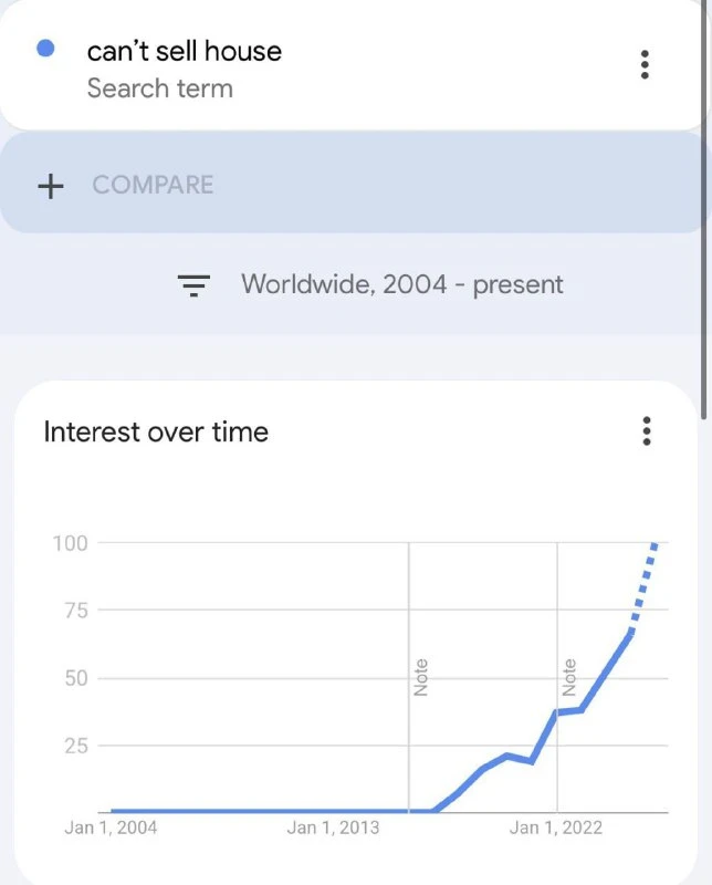Поисковый запрос в Google «не могу продать дом» достиг исторического максимум | Бизнес наизнанку