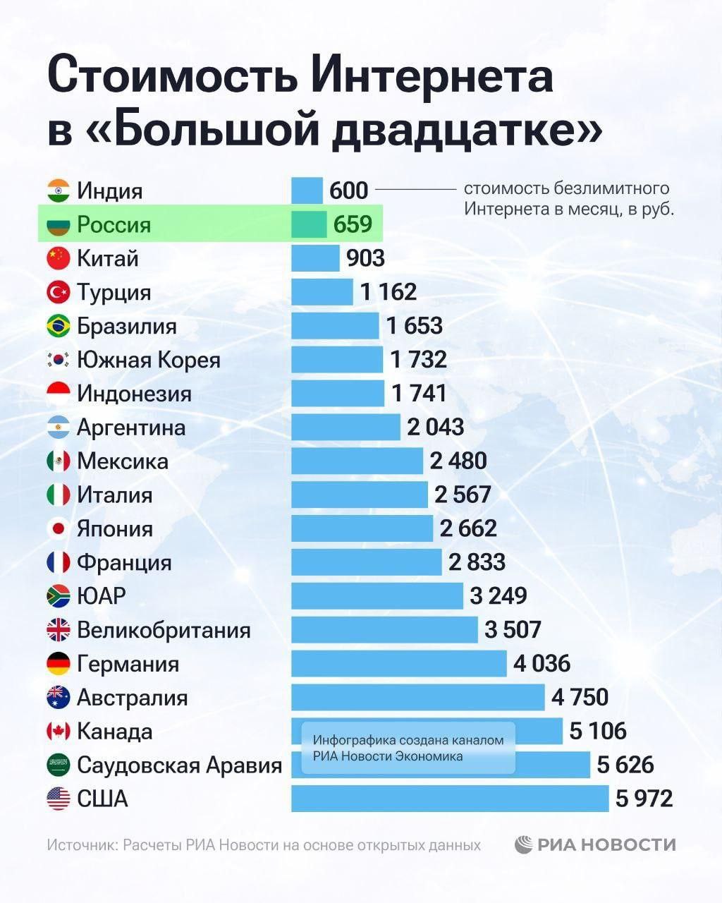 Россия заняла второе место среди стран G20 по доступности интернета, с средни | Бизнес наизнанку