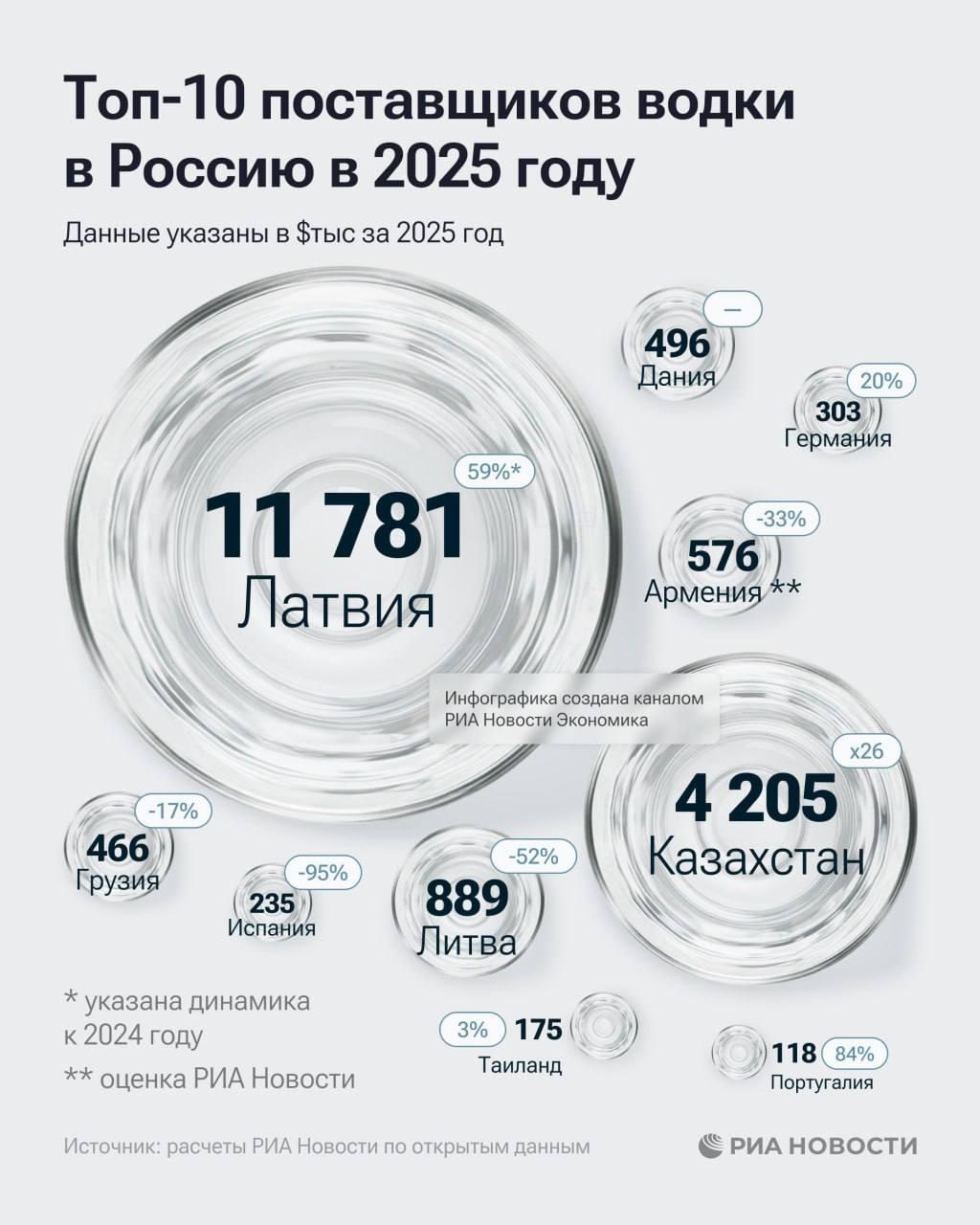 Россияне активно скупают импортную водку: в 2025 году продажи выросли на 17% | Бизнес наизнанку