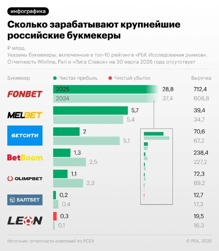 Чистая прибыль крупнейших российских букмекеров по итогам 2025 года снизилась | Бизнес наизнанку