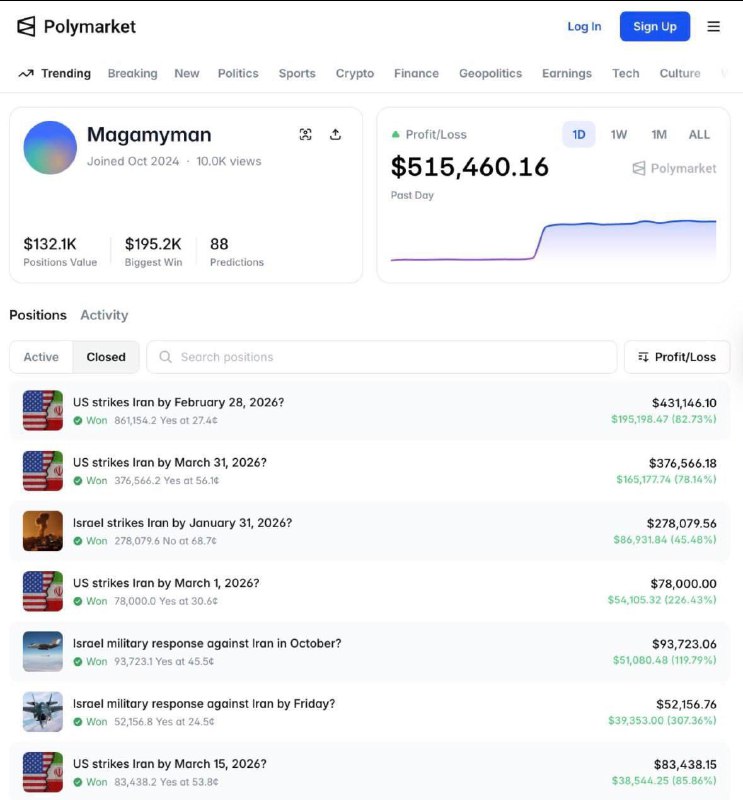 Пользователь Polymarket с ником Magamyman заработал $515 тыс. на ставках, свя | Бизнес наизнанку