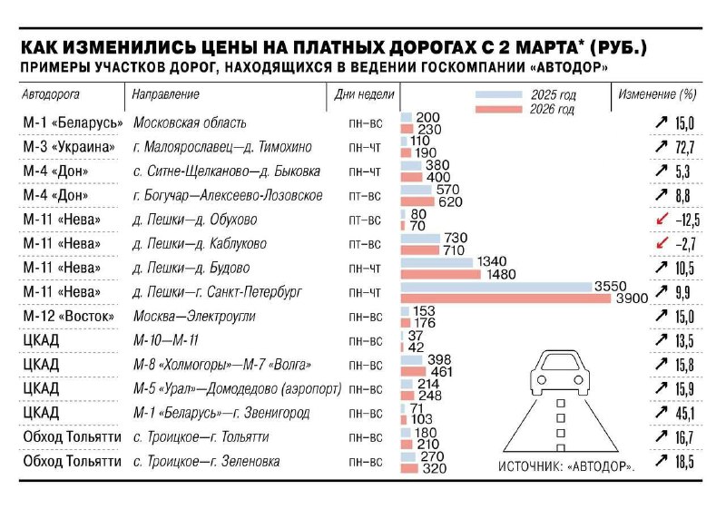 Стоимость проезда по платным дорогам сегодня выросла на 13%. На отдельных уча | Бизнес наизнанку