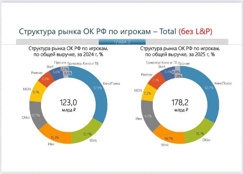 Выручка онлайн-кинотеатров в 2025 году достигла 178,2 млрд рублей, подсчитало | Бизнес наизнанку
