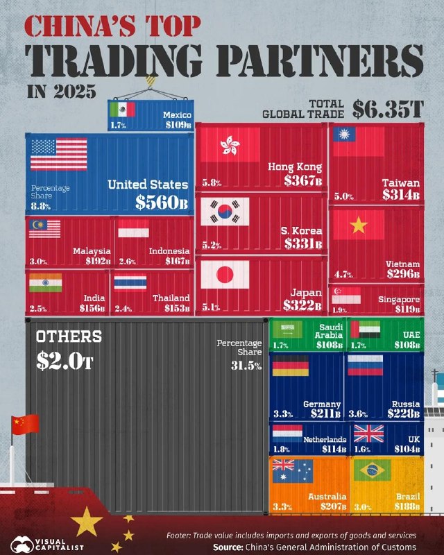 📊 Основные торговые партнеры Китая | Бизнес наизнанку