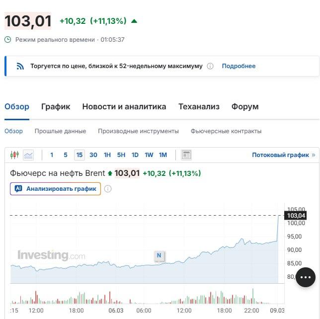 Цена Brent взлетела выше $103 впервые за 3,5 года, с августа 2022 | Бизнес наизнанку