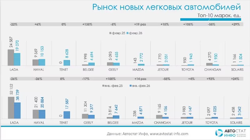 Россияне массово отказываются от Lada Vesta в пользу Belgee X50 и Mazda CX-5 | Бизнес наизнанку
