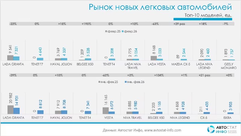 Россияне массово отказываются от Lada Vesta в пользу Belgee X50 и Mazda CX-5 | Бизнес наизнанку