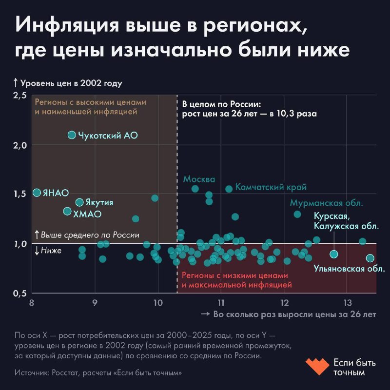 С 2000 года цены в России выросли примерно в 10,3 раза. В среднем это около 9 | Бизнес наизнанку