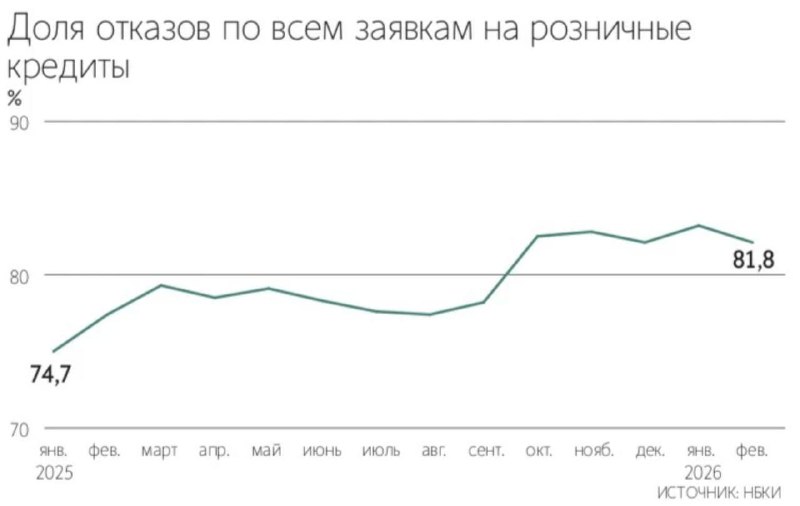 В России почти нереально получить кредит. Доля отказов уже пятый месяц подряд | Бизнес наизнанку