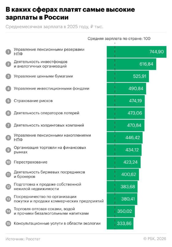 Самые высокие зарплаты в России оказались у специалистов, управляющих пенсион | Бизнес наизнанку