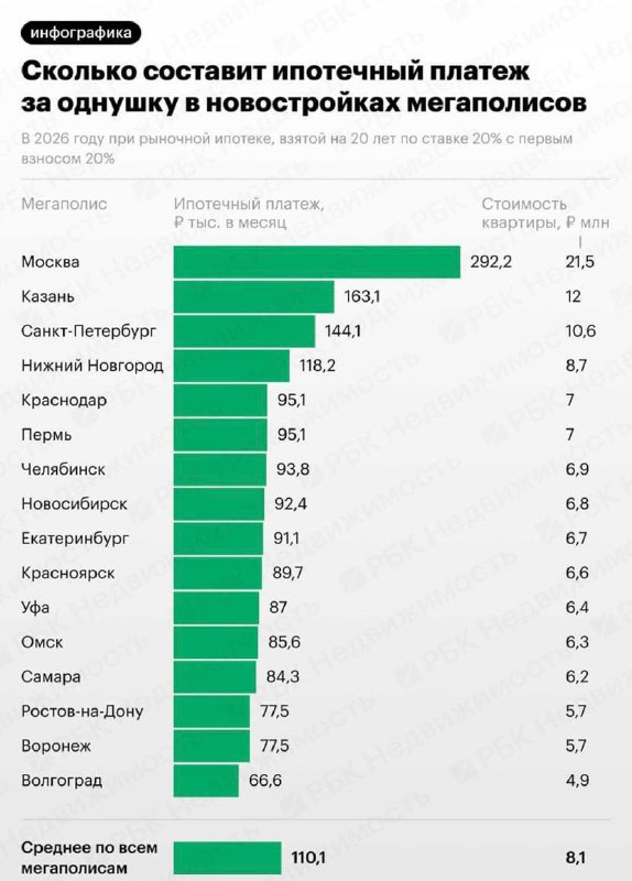 В Москве ежемесячный платёж по ипотеке за однушку достиг 292 тысяч рублей. Да | Бизнес наизнанку