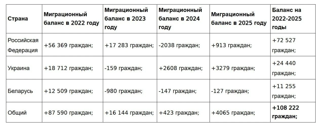 Более 72,5 тысячи россиян переехали в Грузию с 2022 по 2025 годы, пик миграци | Бизнес наизнанку