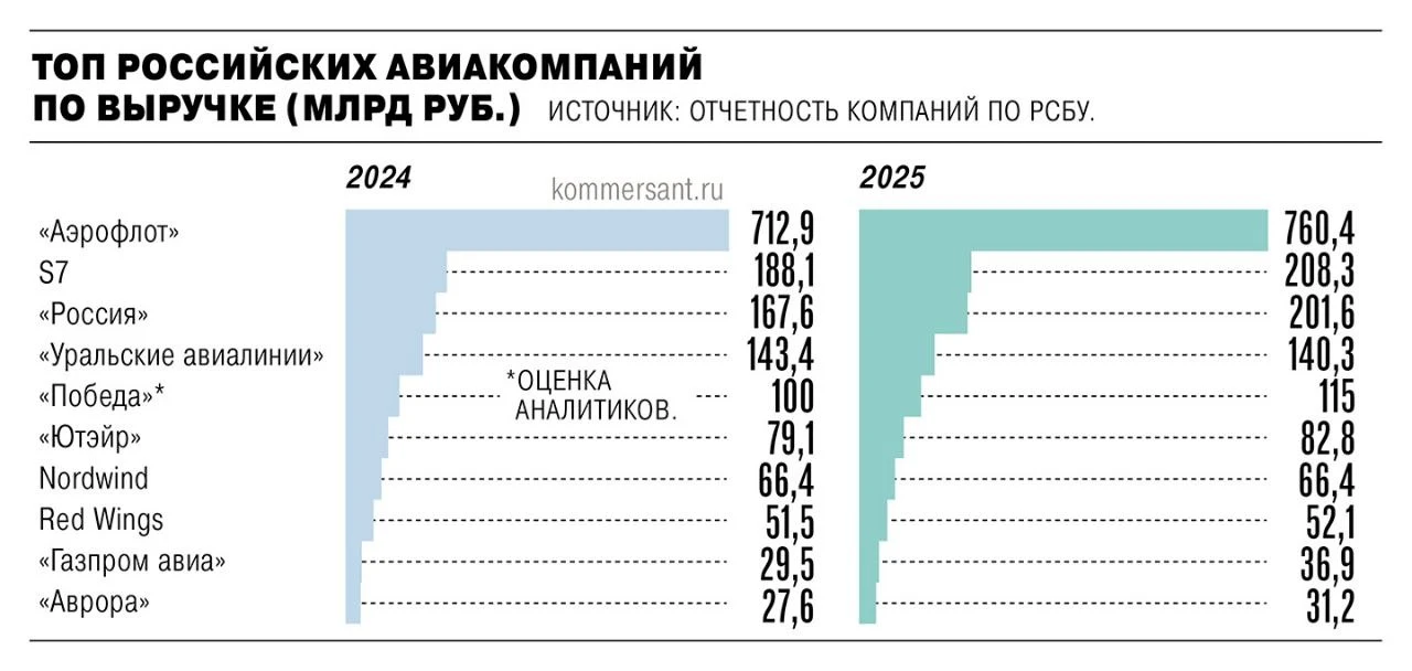 Прибыль пассажирских авиакомпаний от продаж в 2025 году снизилась вдвое — Ком | Бизнес наизнанку