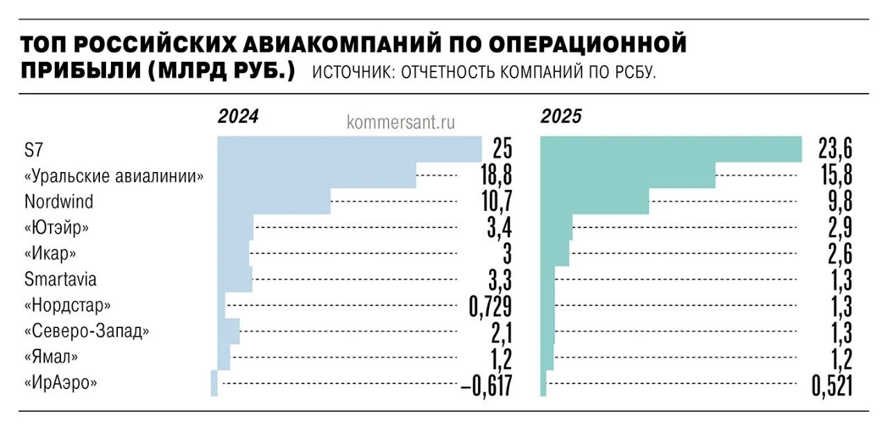 Прибыль пассажирских авиакомпаний от продаж в 2025 году снизилась вдвое — Ком | Бизнес наизнанку