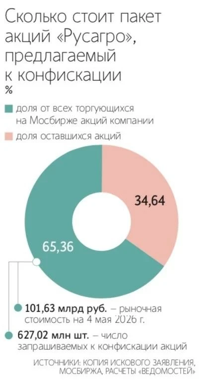 «Ведомости» узнали, почему суд арестовал 100% акций «Русагро» Вадима Мошковича | Бизнес наизнанку