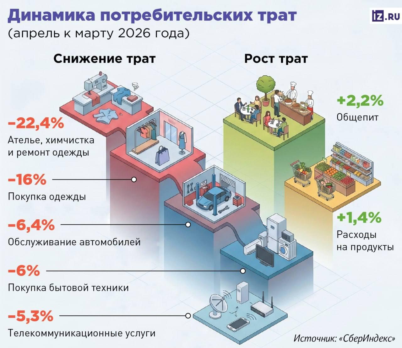 Россияне начали отказываться от покупки одежды в пользу базовых расходов — на | Бизнес наизнанку