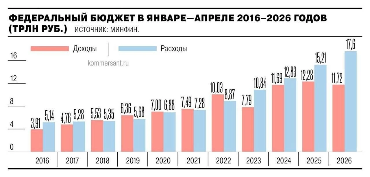 Дефицит федерального бюджета России в полтора раза | Бизнес наизнанку