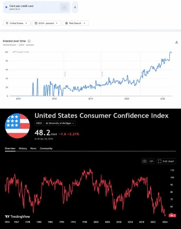 Американцы никогда не были так финансово неустойчивы. Запросы в Google по фра | Бизнес наизнанку