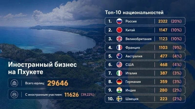 Россияне стали самыми крупными инвесторами в тайский Пхукет. Им принадлежит 2 | Бизнес наизнанку