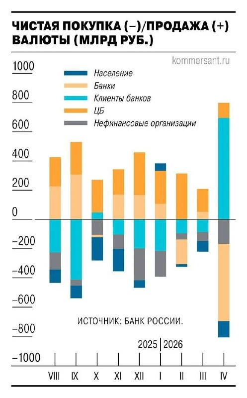 Россияне в апреле резко закупились валютой перед праздниками. Чистые покупки | Бизнес наизнанку