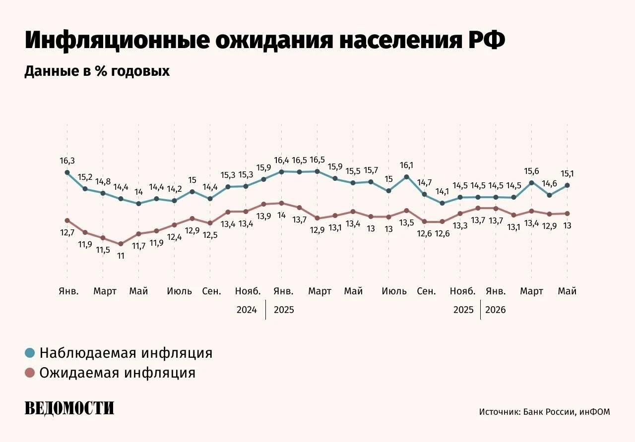 Россияне стали сильнее ощущать рост цен: наблюдаемая инфляция выросла с 14,6% | Бизнес наизнанку