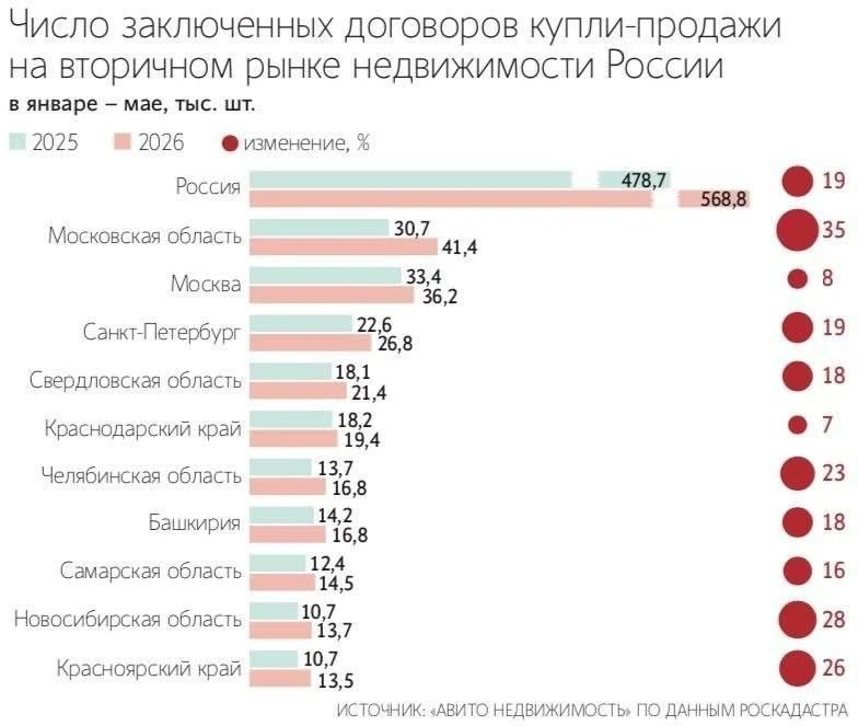 Россияне активно скупают вторичное жильё: спрос вырос на 20% в январе–мае 202 | Бизнес наизнанку